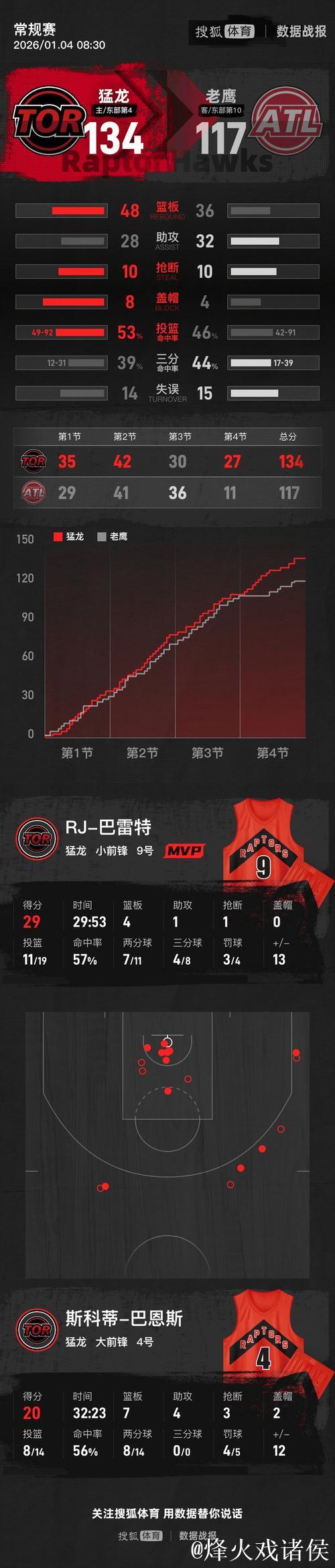 英格拉姆29+9约翰逊30+7+9 猛龙主场轻取老鹰